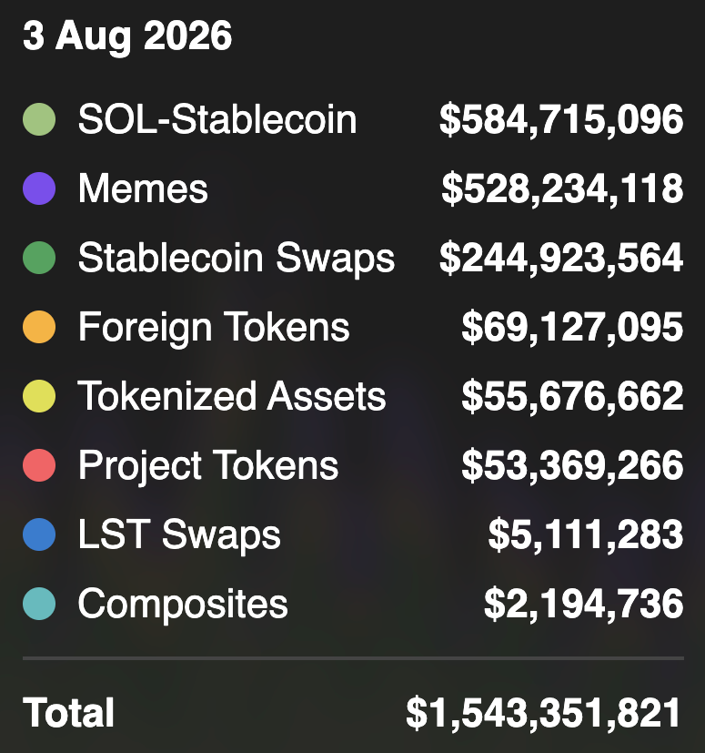 Solana spot DEX volume by category on 3 Aug 2026: SOL-Stablecoin $584.7M, Memes $528.2M, Stablecoin Swaps $244.9M, Foreign Tokens $69.1M, Tokenized Assets $55.7M, Project Tokens $53.4M, LST Swaps $5.1M, Composites $2.2M, total $1.54B.