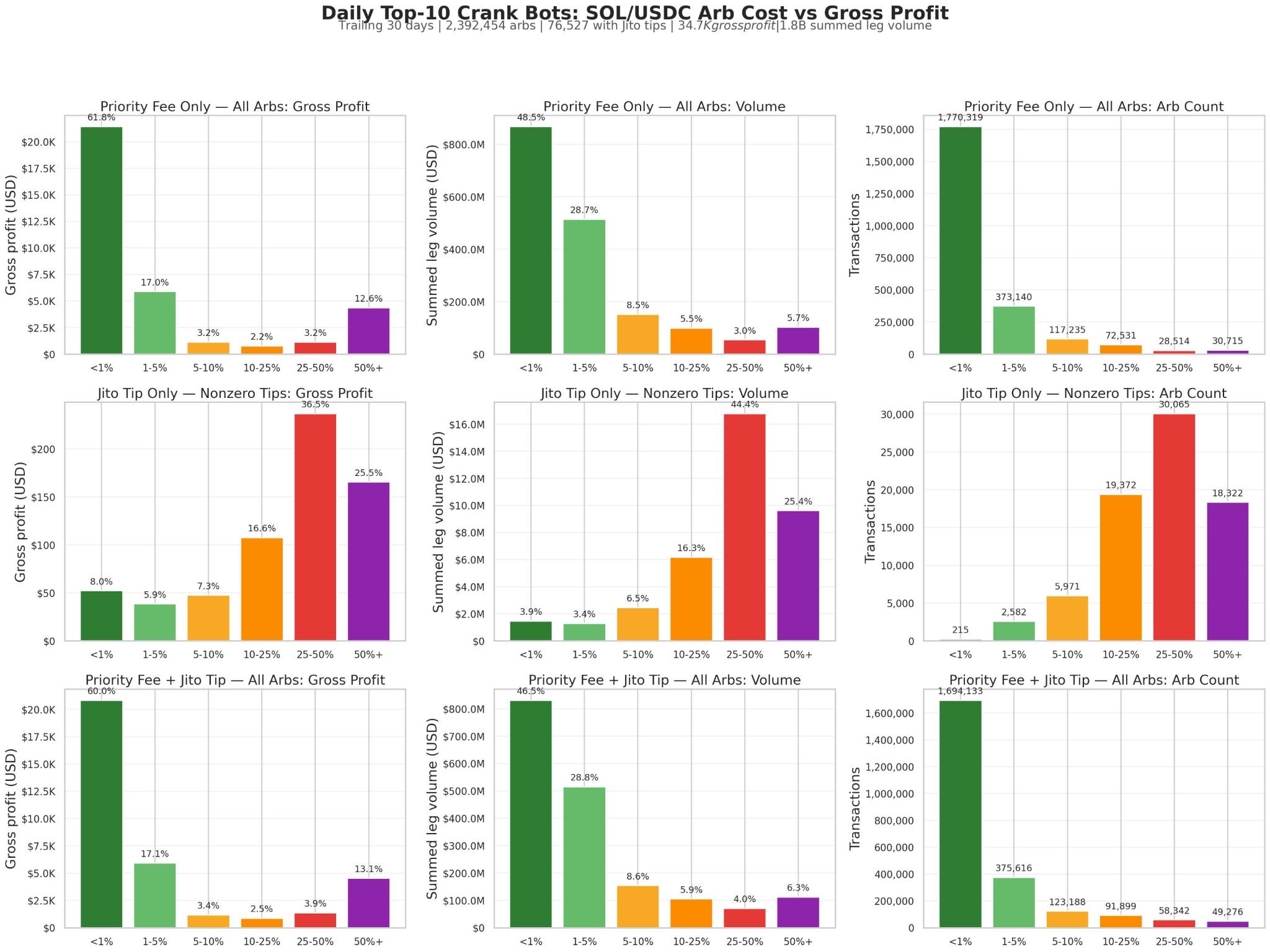 The same nine-panel binning restricted to the daily top-10 crank bots on SOL/USDC over 30 days, showing 2.39M arbs and $1.8B summed leg volume concentrated in the under-1% cost bucket.