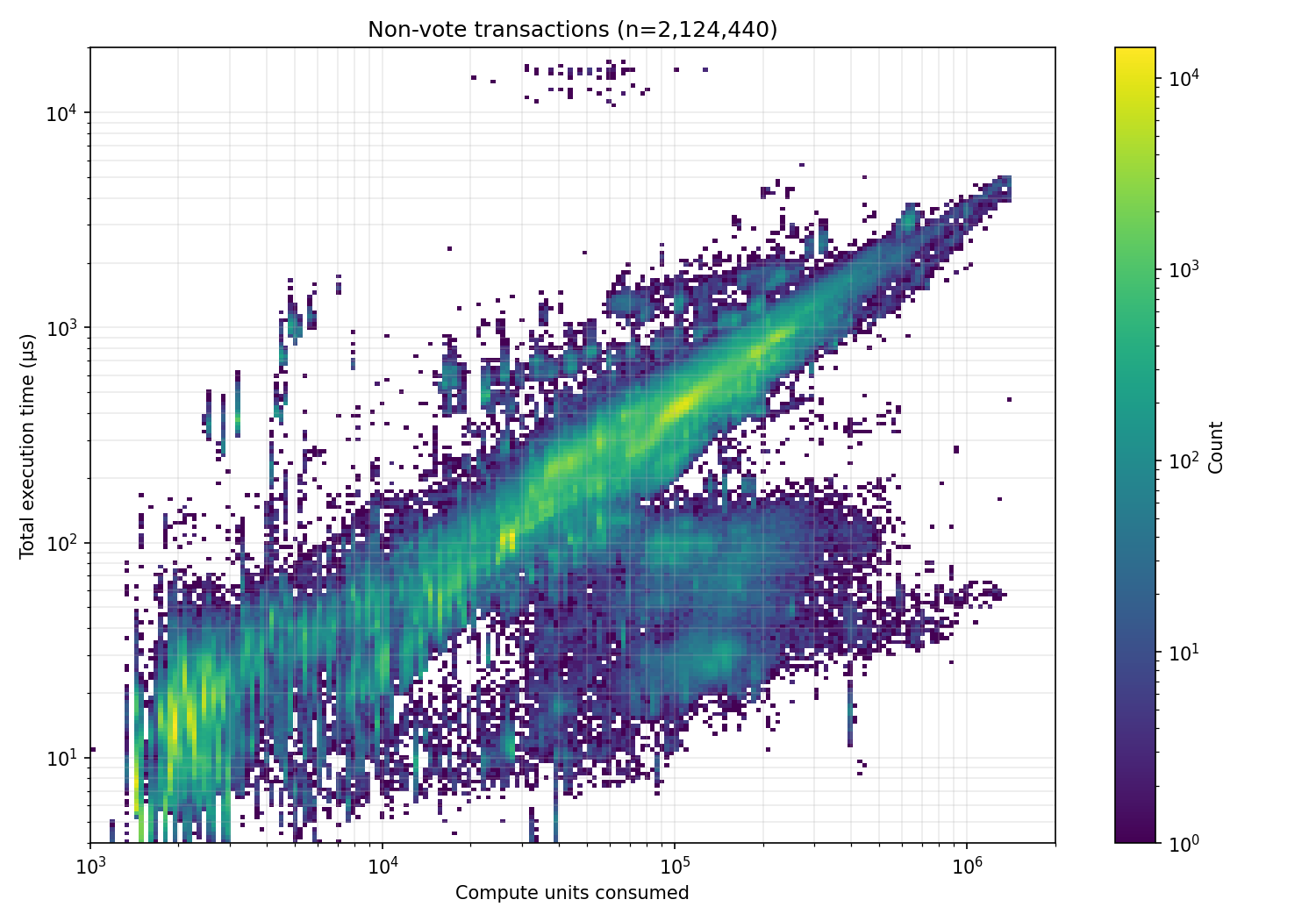 Two side-by-side 2D histograms of total execution time versus compute units consumed for the same representative mainnet traffic, Firedancer on the left and Frankendancer on the right, with Firedancer's distribution sitting visibly lower and tighter.