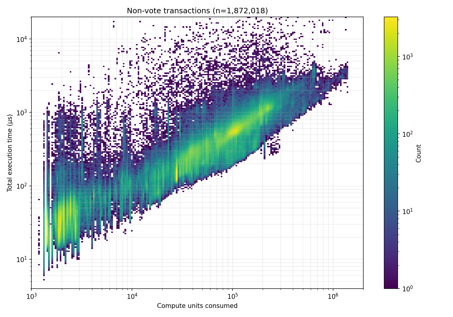 Frankendancer (Agave) runtime cost distribution over the same mainnet sample, showing higher and more dispersed execution times than Firedancer at every compute-unit level.