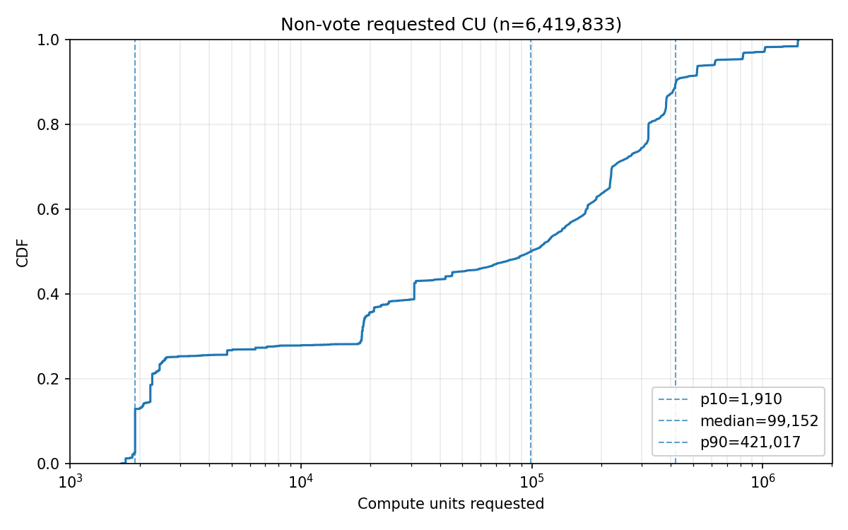 Cumulative distribution function of non-vote requested compute units across 6,419,833 transactions, with dashed markers at p10 = 1,910, median = 99,152 and p90 = 421,017 compute units.